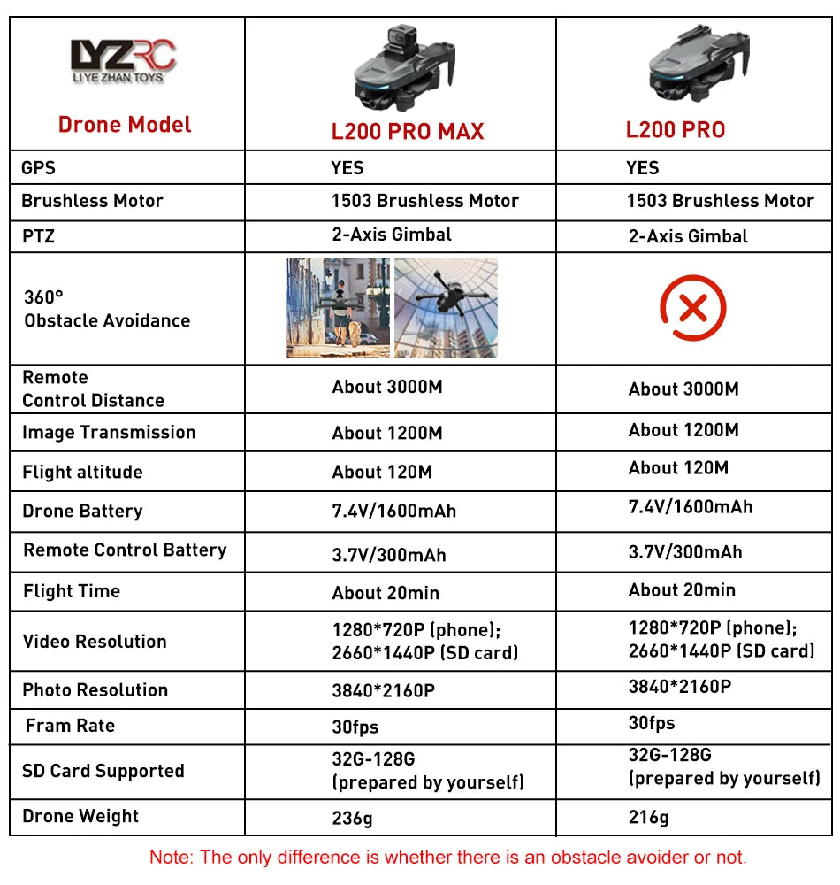 L200 PRO MAX Brushless Motor 2-Axis Gimbal 4K Professional GPS Drone 360° Obstacle Avoidance 5G WIFI Quadcopter Drone RC